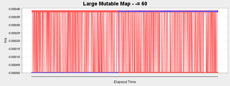 Large Mutable Map - -= 60